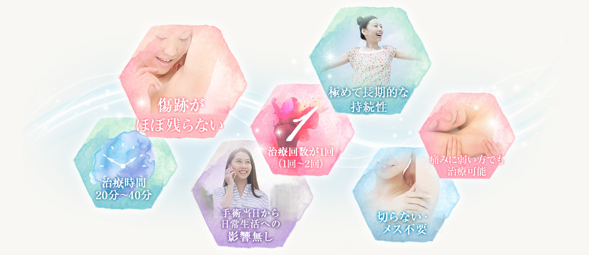 切らない・メス不要 傷跡が残らない 痛くない 治療回数が1回(1回~2回) 治療時間は両脇で20分~40分 効果の持続はほぼ永久、再発無し 手術当日から日常生活への影響無し